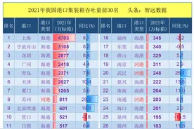 2021年我国港口吞吐量前30名榜单：上海强劲，武汉增速快图片