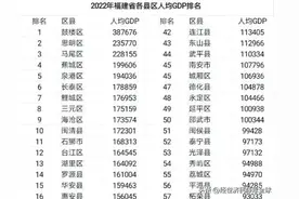 福建省各区县人均GDP 发展不平衡，鼓楼区妥妥第一图片
