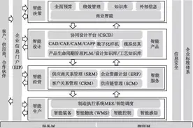 工厂信息化系统（ERP、PLM、MES、WMS）架构设计与建设规划图片