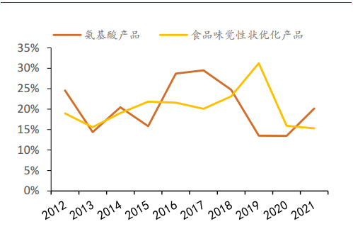 梅花生物—苏、赖氨酸全球龙头，受益于豆粕减量替代提速