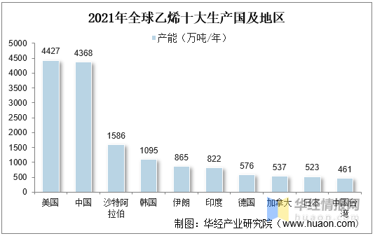 2021年乙烯产能、供需现状、市场竞争格局及重点企业分析