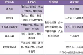 药师盘点 宝宝被蚊虫叮咬该用什么药？图片
