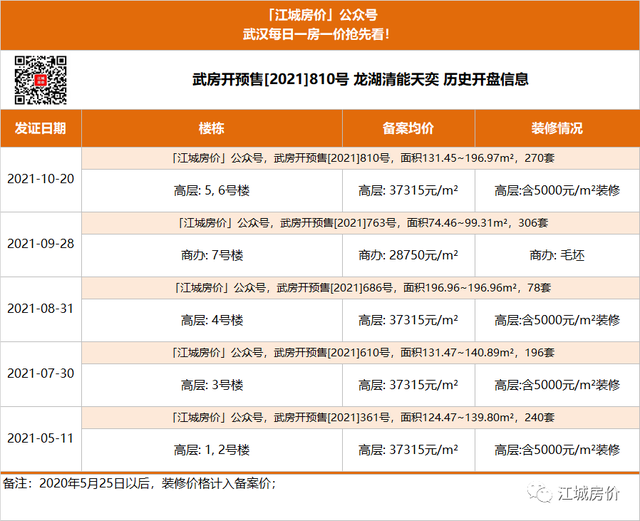 武汉豪宅销量排行榜