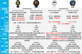 一文了解华为WATCH GT 5和GT 5 Pro区别，看看谁更值得选择图片