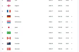 FIFA最新女足排名：中国女足跌至世界第15，亚洲第3图片
