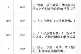 装修报价清单怎么看？从这5点来看是否有增项及漏项图片