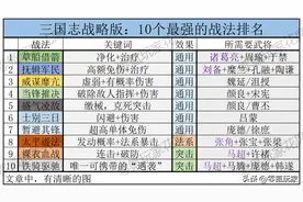 三国志战略版：3个顶配队伍就够了，用10个顶级战法逆推组队方案图片