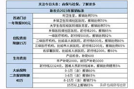 新农合2023年报销标准，关于医保报销必须知道的6个事实图片