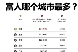 全国富人最多的城市排名！山东无一城上榜！江浙地区占一半！图片