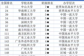 广东大学排名公布！汕大排名第13，华南理工距中大一步之遥图片