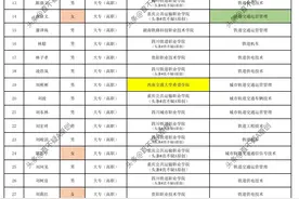 成都铁路局集团公司2023年度招聘高校毕业生（五）录用人员名单图片