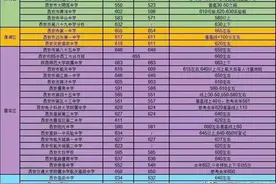 最新2023年西安中考预估录取分数线图片