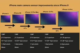 更大的主摄和潜望长焦，iPhone 15系列牙膏挤爆，拍照能否干翻安卓图片