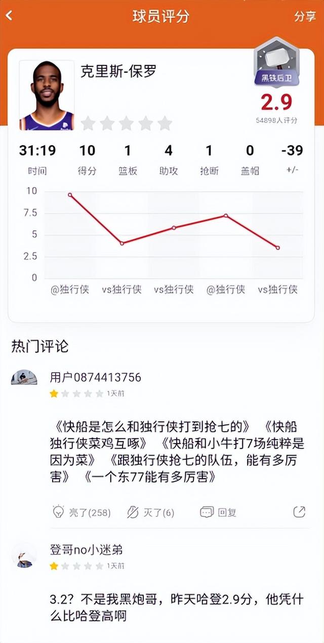 连续5次输掉抢七大战，保罗的赛季就这样结束了