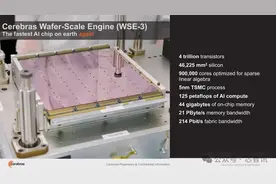 4万亿个晶体管，90万个AI核心，Cerebras第三代晶圆级AI芯片来了图片