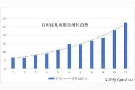 自闭症重灾区：22个孩子就有一个是自闭症，为啥？图片