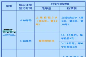 特大喜讯，私家车年检改变，老车不用半年一检了图片