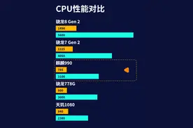 时隔三年，麒麟990的性能还能战吗？强于骁龙778G，弱于骁龙7Gen2图片