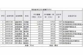 2021鲁股年报盘点丨威高骨科董事长弓剑波“蝉联”鲁股高管薪酬桂冠，联泓新科董事长薪酬增至千万图片