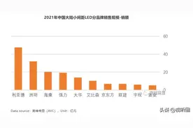 国产品牌“垄断”小间距LED屏TOP10榜单：第一名年销售额47.6亿图片