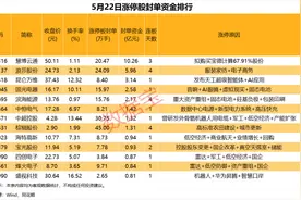 揭秘涨停 | 这只股封单超40万手图片