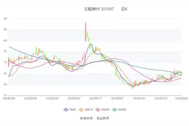 义翘神州：2024年上半年净利润7094.06万元 同比下降47.71%图片