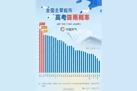 下周重庆又有一场大雨要下……图片