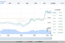 10万美元的比特币，还能涨多少图片