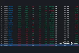 “禁酒令”新规又来了？白酒板块跌幅居前图片