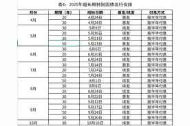 超长期特别国债，明起发行！图片