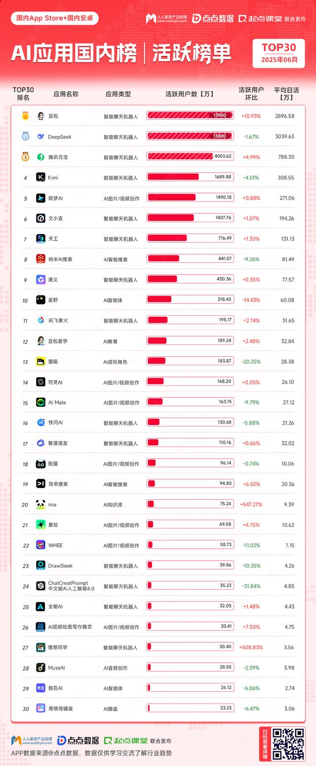 AI应用全球排行榜发布：天天被唱衰的ChatGPT还好吗？