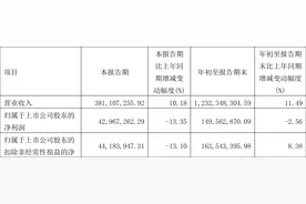 绿田机械：2023年前三季度净利润1.5亿元 同比下降2.56%图片