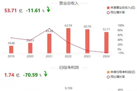海量财经丨华熙生物业绩 “双降” 背后的薪酬悖论：高管薪资逆势增长，转型阵痛还是治理危机？图片