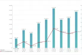 超额业绩报酬减少 浙商创投前三季度净利润同比减少158.47%图片