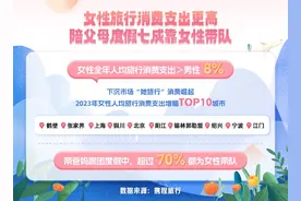 2024女性旅行消费洞察报告：全年人均旅行消费高出男性8%图片