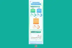 中疾控发布最新流感周报，流感阳性率继续下降图片
