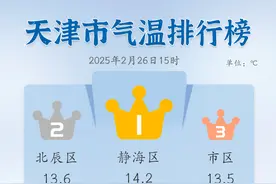 本周天津气温最高18℃！随后降温超10℃图片