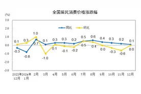 分析｜上月CPI环比由降转平，核心CPI连续第三个月回升图片