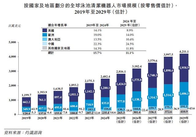 新股前瞻|望圆科技的泳池清洁机器人生意经：细分领域龙头跑出加速度 高市场集中度下如何更进一步？