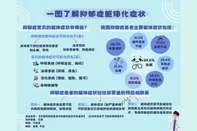 关于抑郁症的躯体化症状 这些你需要了解图片