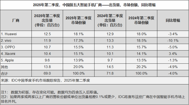 IDC：二季度中国智能手机市场结束连续六个季度增长 华为时隔四年重返第一