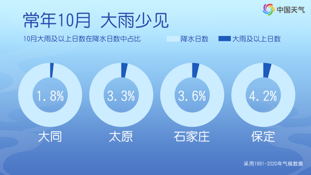 降雨+降温！北方同期少见的秋雨来了，更厚的衣服要备好