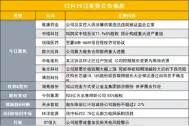 突发！这家公司及实控人因涉嫌信披违法违规被证监会立案|盘后公告集锦图片
