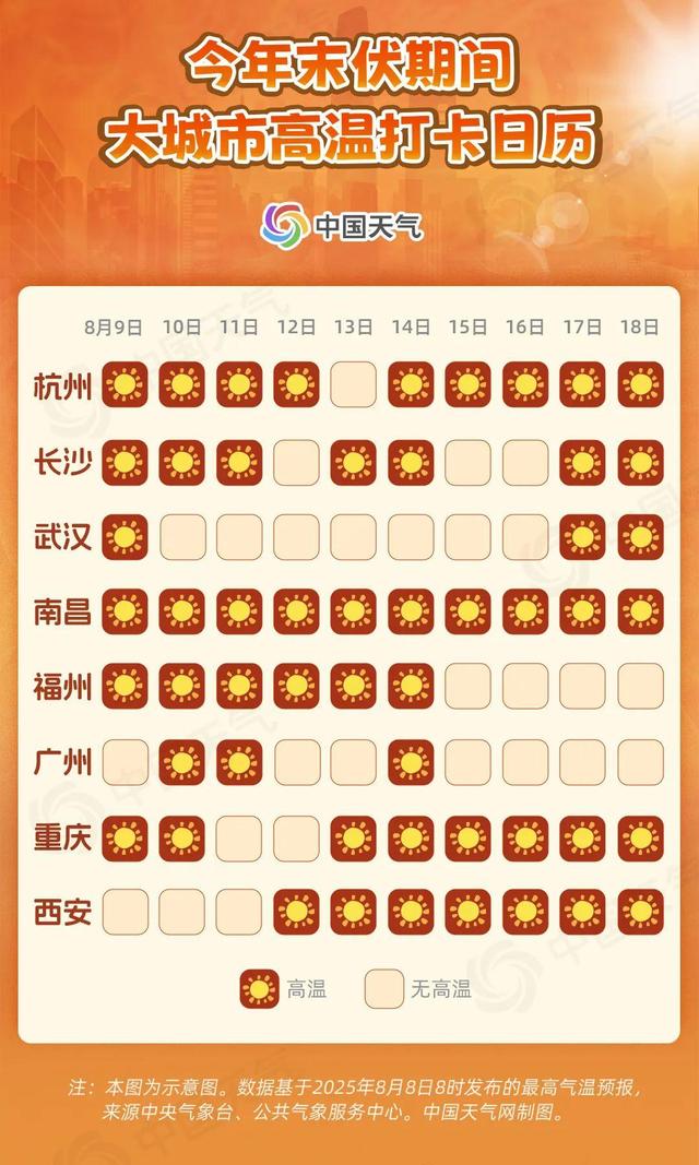 数据告诉你今年中伏有多热
