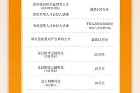 全日制高校（含大专）在校生也可享房票补贴，顶尖人才最高200万：苏州这一区大降门槛抢人图片