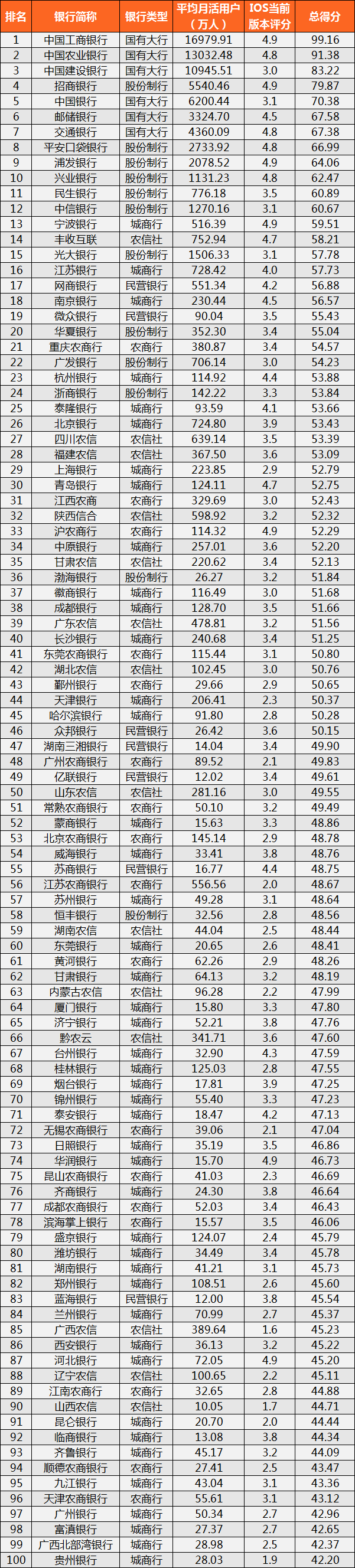 2025H1手机银行数字竞争力排行榜TOP100（总第15期）