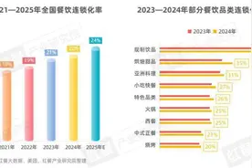 最新餐饮行业报告出炉，薯条专门店、旋转小火锅等细分赛道受关注图片