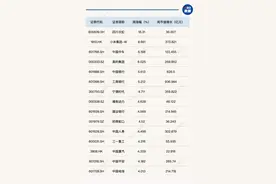 大金融强势依旧，每经品牌100指数周线三连阳图片