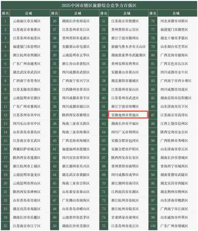 最新发布！池州三地上榜！