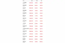 A股收盘：上证指数涨1.58%，农业股领涨图片